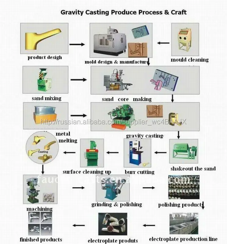 Id процесс. Gravity casting.