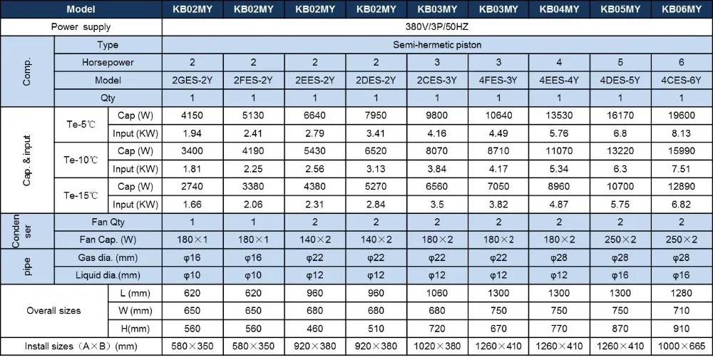 Lincoln Refrigerant Capacity Charts