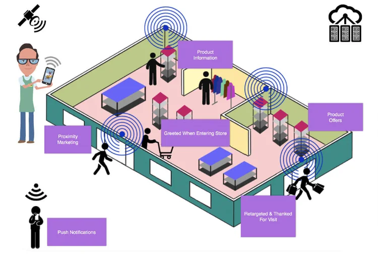 proximity marketing 2