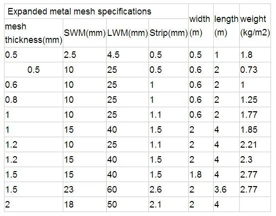 expanded metal weight