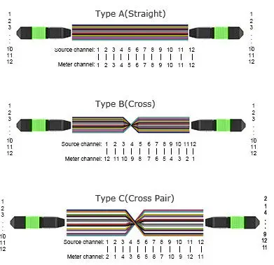 China Factory Price 48-96 Fiber OM4 MTP/MPO With LC Connector