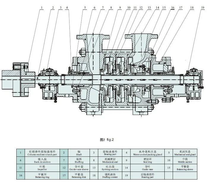 Dg Series iMultistagei iCentrifugali Boiler Feed Water iPumpi 