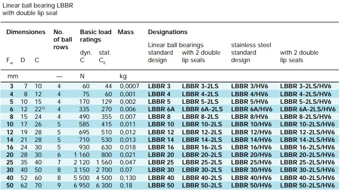 Linear bushing bearing LBBR 20-2LS.JPG