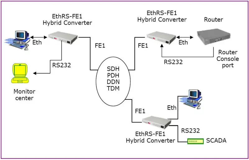 Чем отличается поток е1 от ethernet