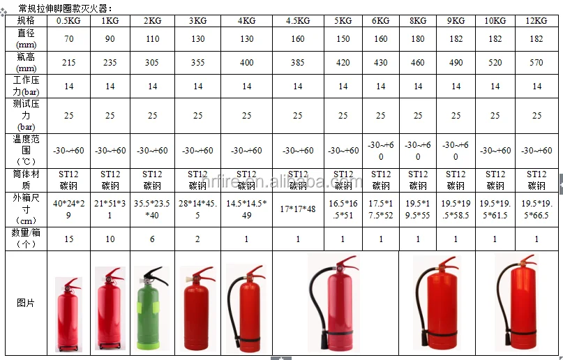 Классы огнетушителей. Таблица по огнетушителям. Образцы огнетушителей всех типов. Типы огнетушителей таблица.