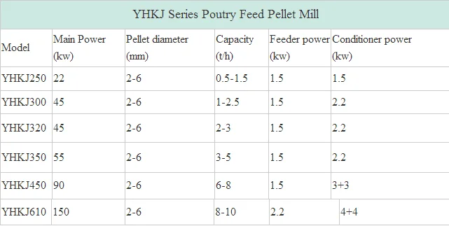 High Efficient Poultry Feed Pellet Making Machine