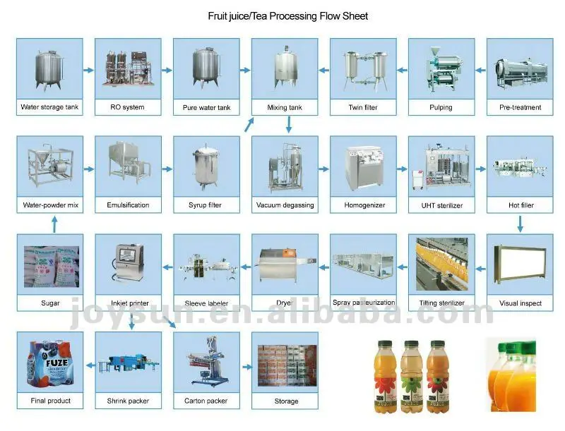 Fruit juice(Tea) Processing Flow Sheet