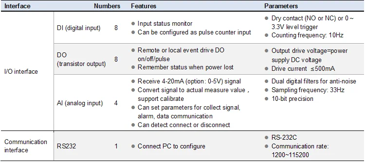 <h1>RTU5011 Industrial Telemetry Remote Wireless Gsm Sms Gprs 3g Alarm Alert Control I O Module Gateway Monitor System</h1>