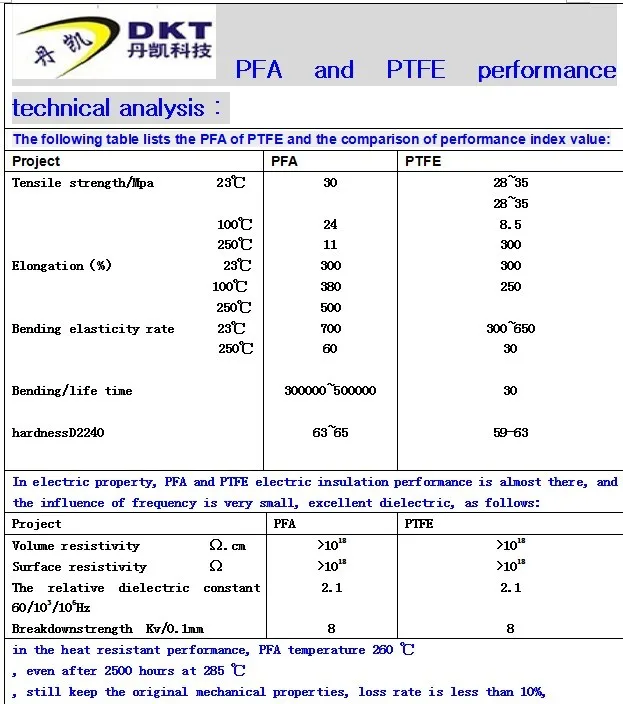 PFA AND FEP