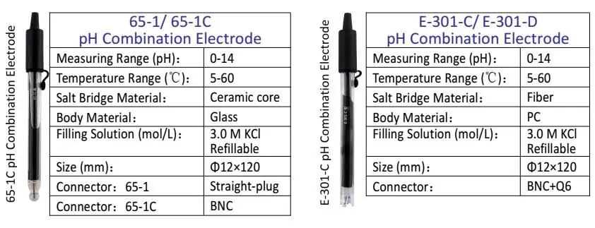 Water pH sensor for PH analyzer