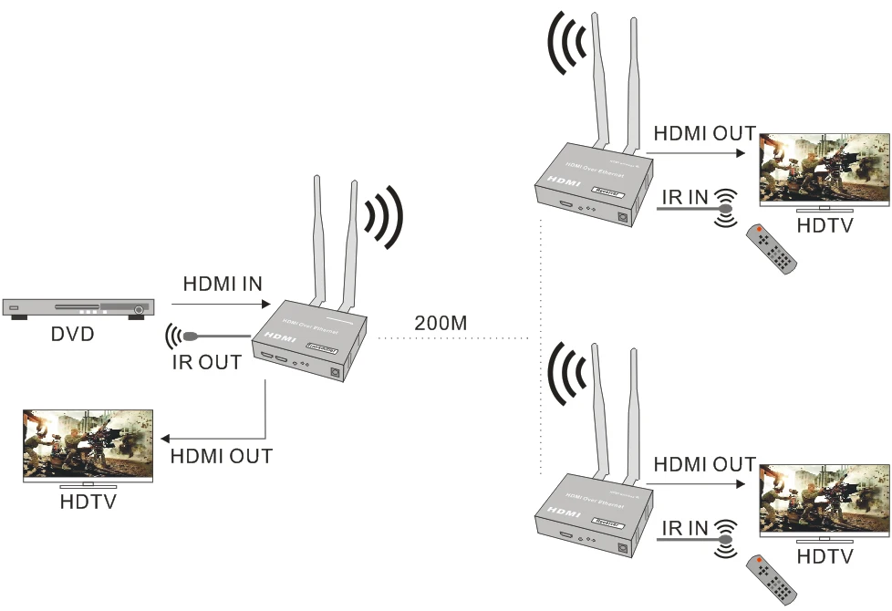 Oem Wireless Hdmi Extender Transmitter And Receiver 200m With Best Price Buy Wireless Hdmi