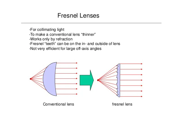 Френель линза. Как устроена линза Френеля. Линза Френеля расчет. Линза Френеля ход лучей. Линзы Френеля для картины.