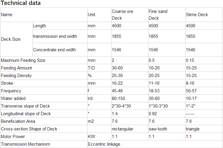 Mining Ore Concentration Machine Wilfley Gold Recovery Shaking Tables ...