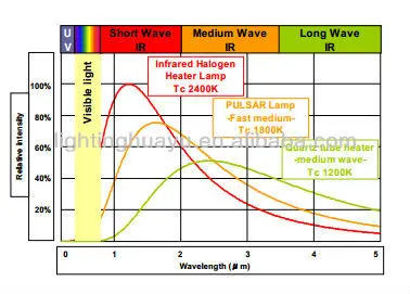 wave length of infrared lamp