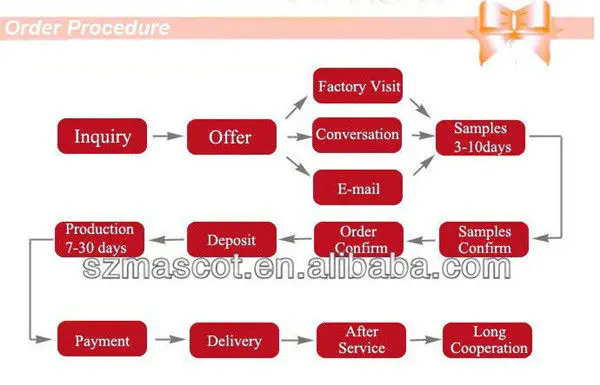 buying procedure