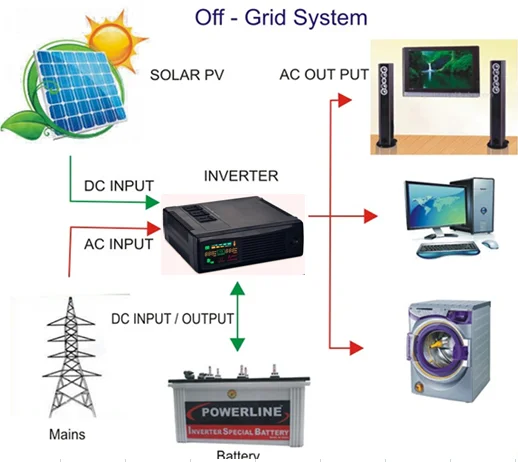 DC to AC Solar power inverter system 1500w,solar,Best selling 1kw solar inverter power system