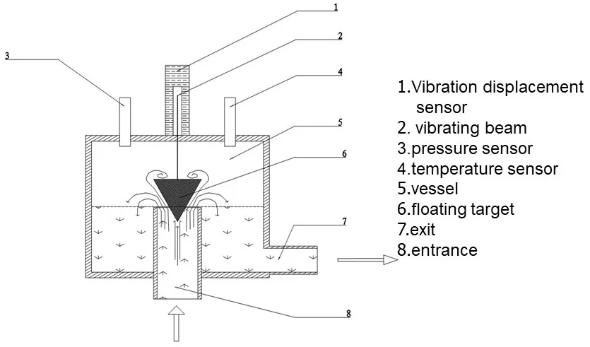 Oilfield Multiphase Flow Meter Device