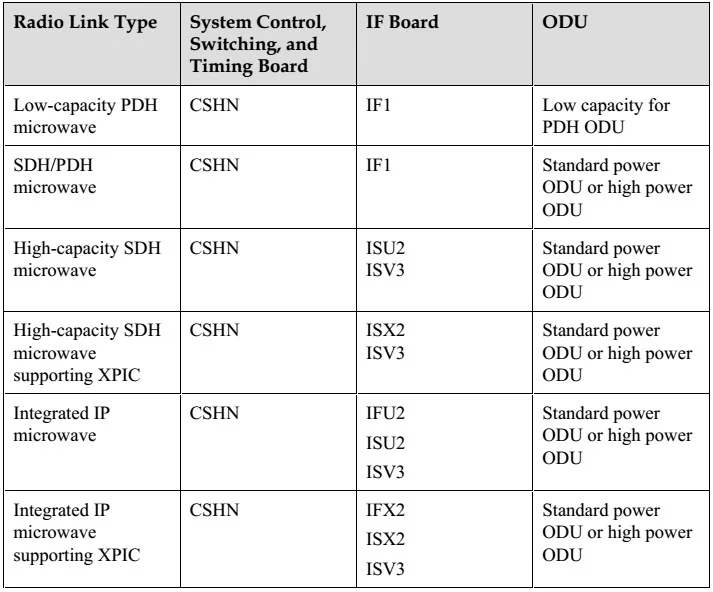 Huawei Microwave Transmission Odu Optix Rtn 980 Huawei Microwave Transmission Odu Optix Rtn 980