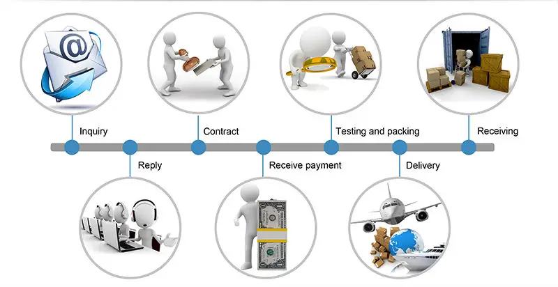 why chose us Order Process One-stop Service