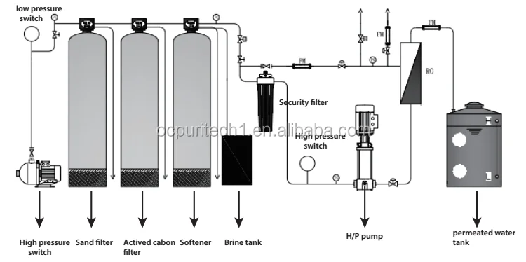 1TPH Reverse Osmosis Machine to Purify Water with security filter