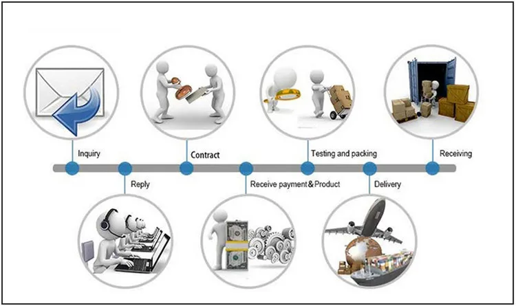 Process of order