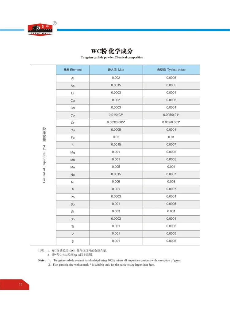 ZGCC Manufacturing hot sale tungsten carbide powder grade FWC15 carbide raw material