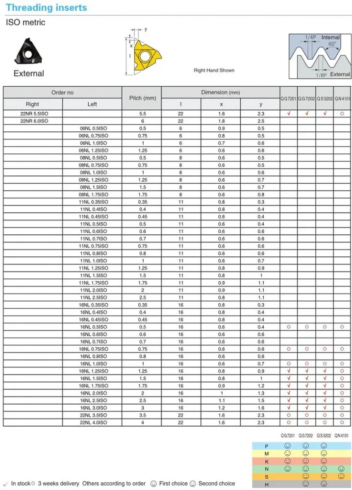 High Density Cemented Carbide Indexable Thread Turning Tools Cutting
