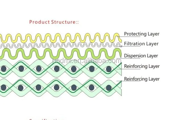 Layered filter. Layered filter