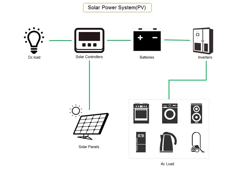 Power systems design