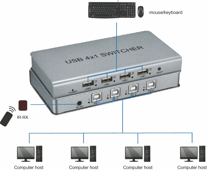 Wireless Keyboard & Mouse 4 Port Hdmi Usb Kvm Switches 1 Input 4 Output