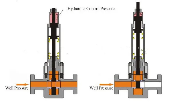 Api 6a Hydraulic Safety Valve For Wellhead Safe Used On Wellhead ...