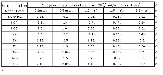 Compensating wire reciprocating resistance
