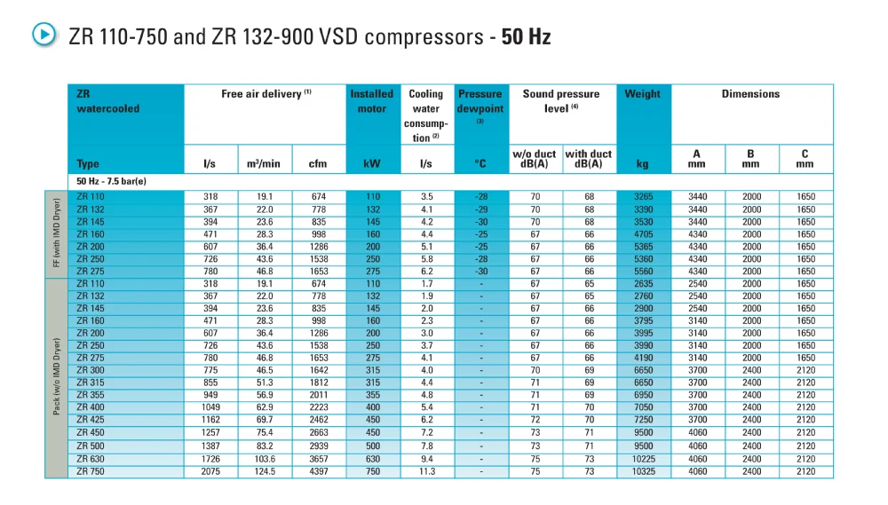 Atlas Copco Low pressure oil-free air compressorsModel ZR 275, View ...