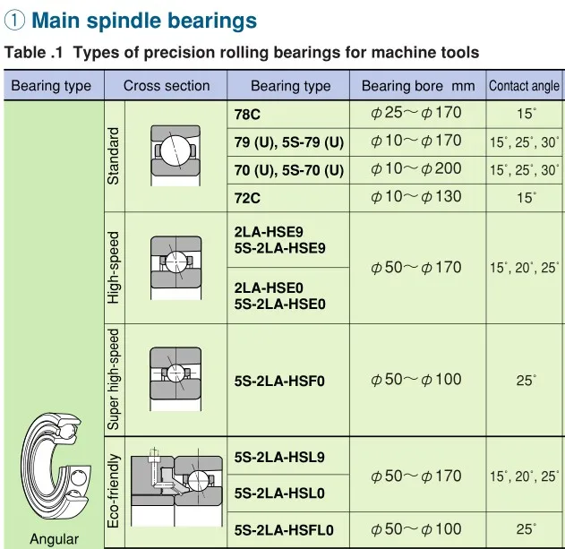 NTN Precision Spindle bearings 7207UCG/GNP4 7207CTYNSULP4 bearing cross