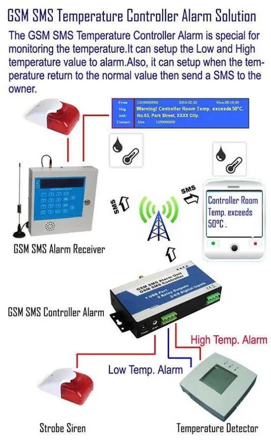 High high alarm. SMS monitoring.