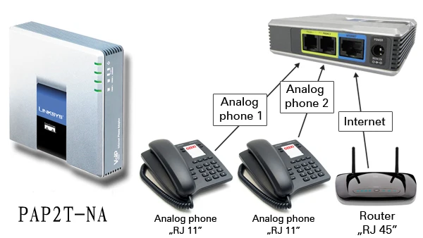 Sip rfc3261. Шлюз linksys pap2t. sip-адаптер v 2.5. voip адаптер.