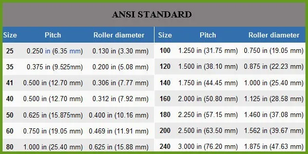 Roller Chain Gears and Sprockets