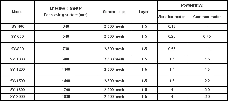 Sanyuantang according to the customer demand production of various types of rotary vibrating screen