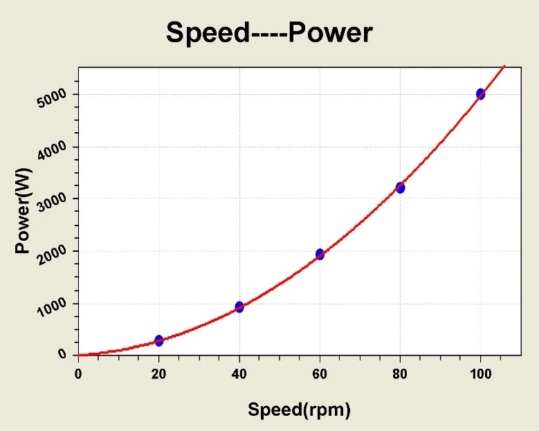  генератор постоянного магнита низкого RPM осевого потока 3kW coreless для вертикальной ветротурбины