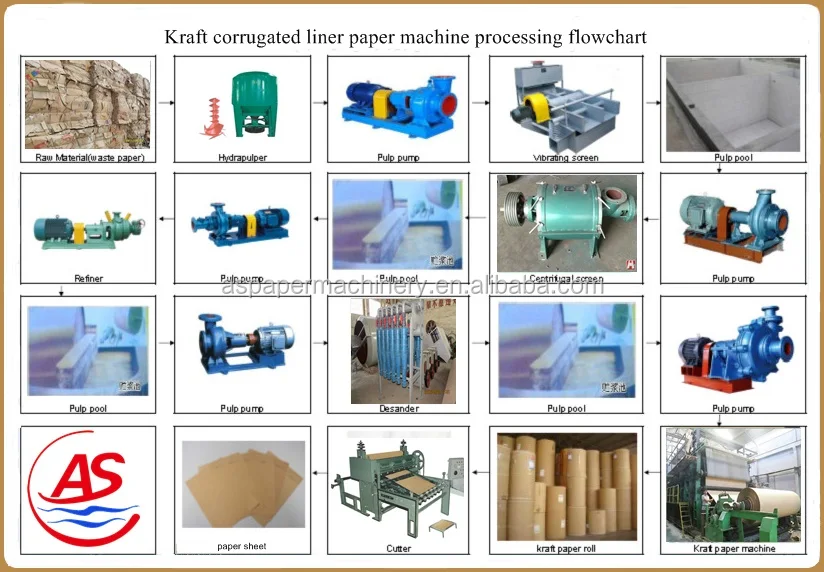 Kraft corrugated paper machine11