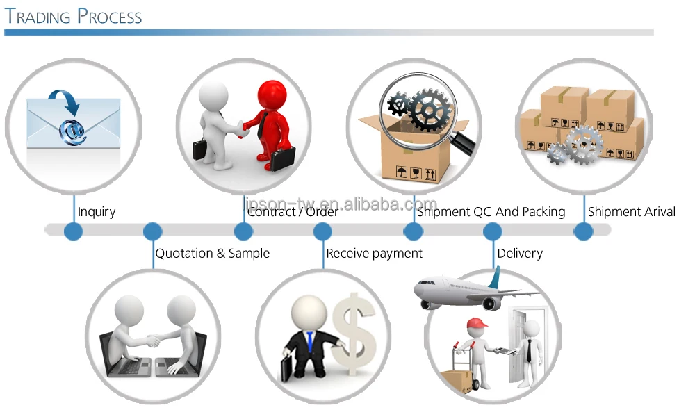 Process trade. Trading process.