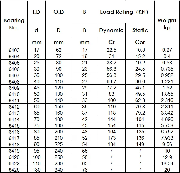 Deep Groove Ball Bearing 6400 Series | nenglibearing.com