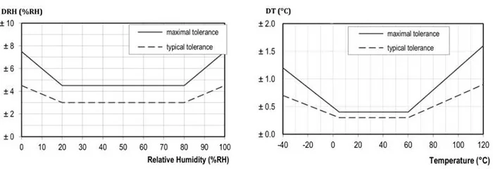 Temperature humidity sensor инструкция