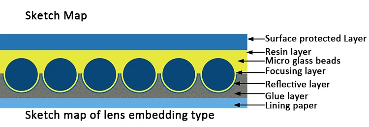 Glass bead structure