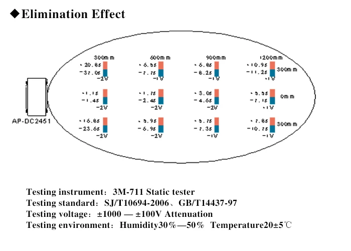 AP-DC2451 ESD Ionizer Air Purifier Desktop DC Industrial Ionizing Air Blower