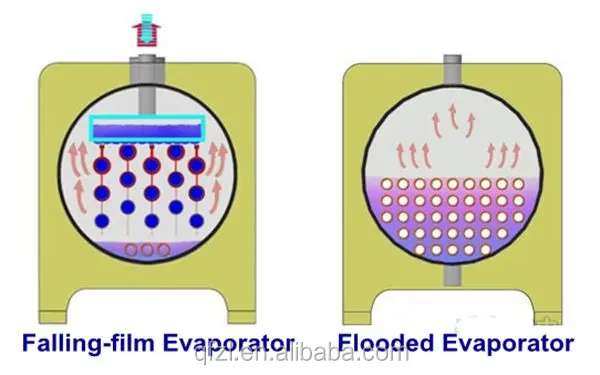 How Much Is Freon >> Falling Film Screw Chiller - Buy Falling Film Screw Chiller,Falling Film Evaporator,Liquid ... How Much Is Freon >> Falling Film Screw Chiller - Buy Falling Film Screw Chiller,Falling Film Evaporator,Liquid ...