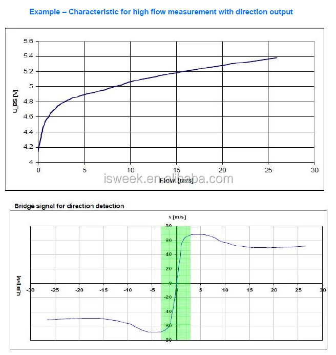 Thermal Flow Sensor for Flow Speed and Flow Direction Detection 050 m