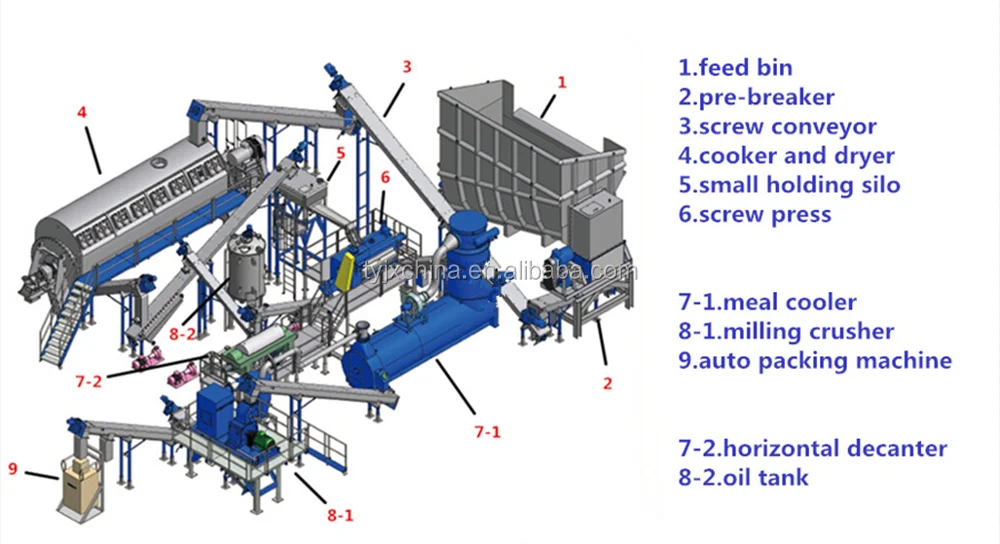 Automatic Chicken Meal Processing Plant,Chicken Slaughter Plant,Chicken