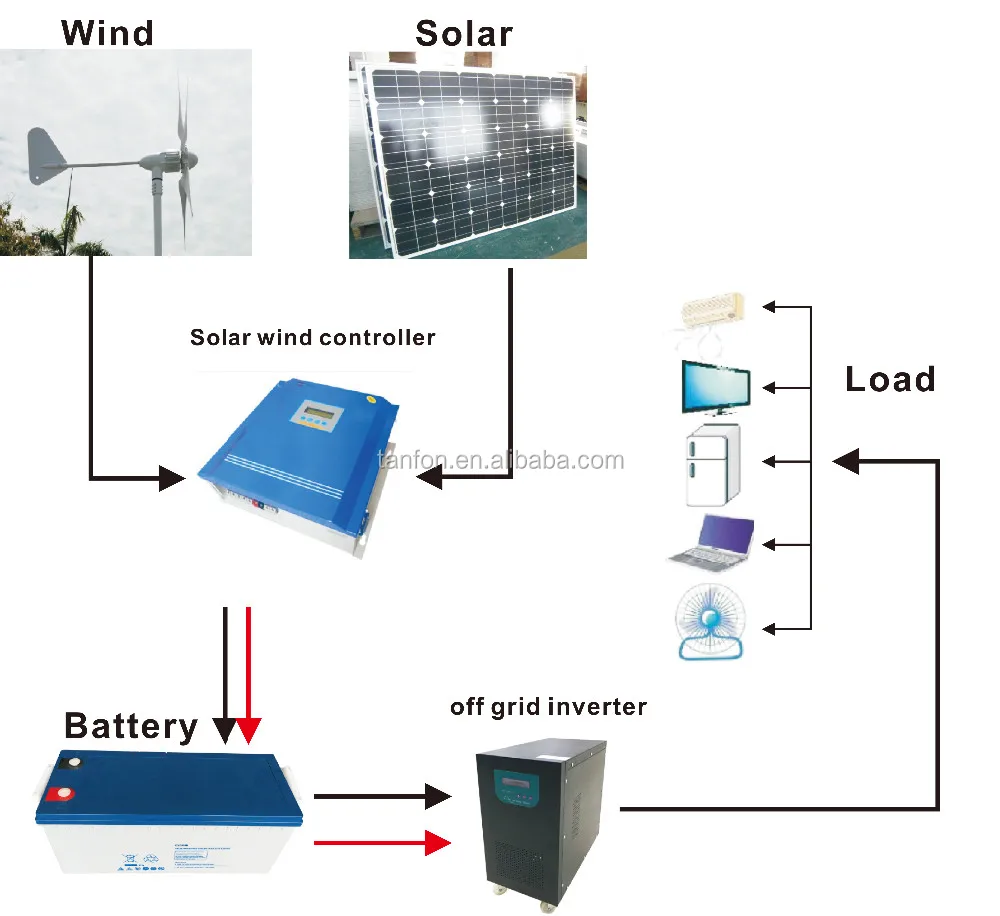 1KW off grid hybrid solar wind power system / 2KW solar wind hybrid system  / 3KW hybrid solar wind power generator, View home wind solar hybrid power  system ...