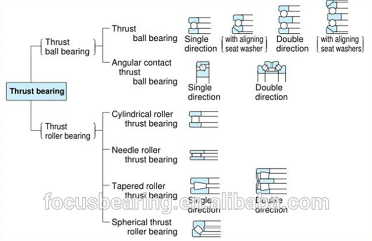 hives thrust bearing